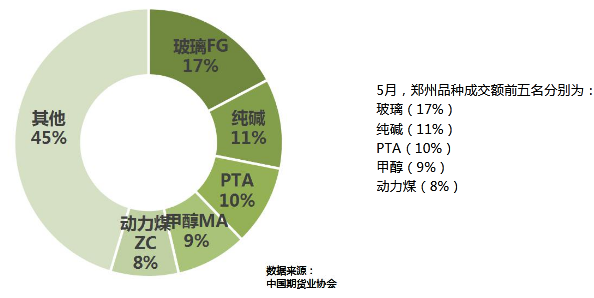 5月全國期貨市場成交量、成交額同比分別增長44.01%和79.36%