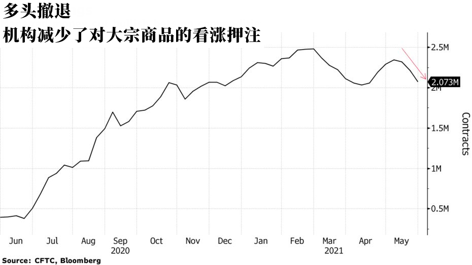 對沖基金大幅削減大宗商品多頭頭寸 黃金凈多頭倉位升至1月初最高水平