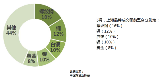 5月全國期貨市場成交量、成交額同比分別增長44.01%和79.36%