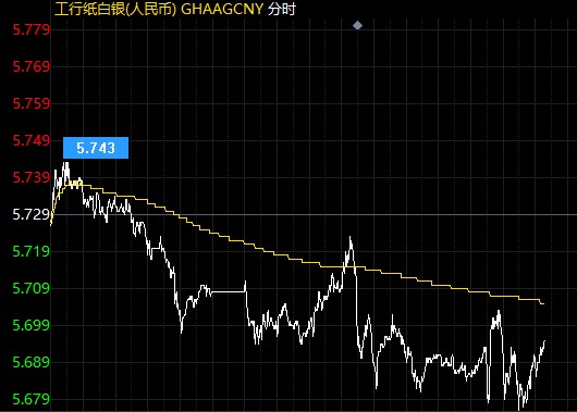 逆回购需求大幅提升 纸白银下跌趋势暂缓