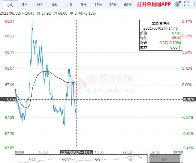 美原油后市上看69.25$