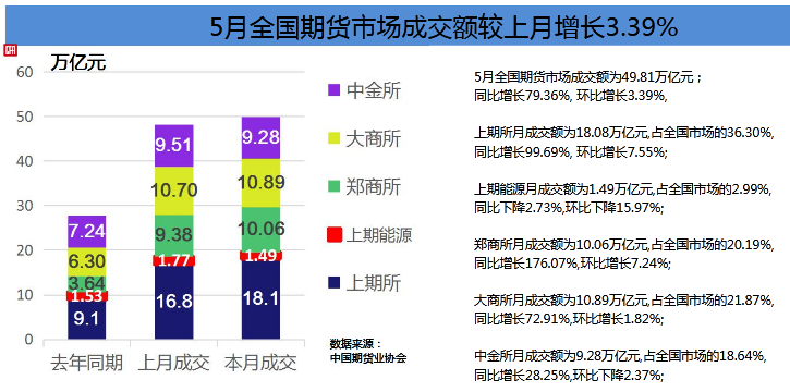 5月全國期貨市場成交量、成交額同比分別增長44.01%和79.36%