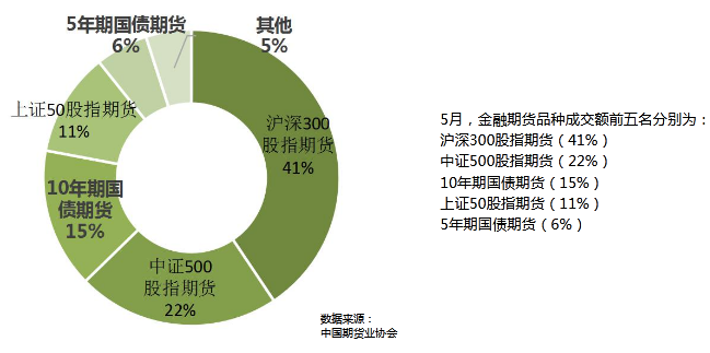 5月全國期貨市場成交量、成交額同比分別增長44.01%和79.36%