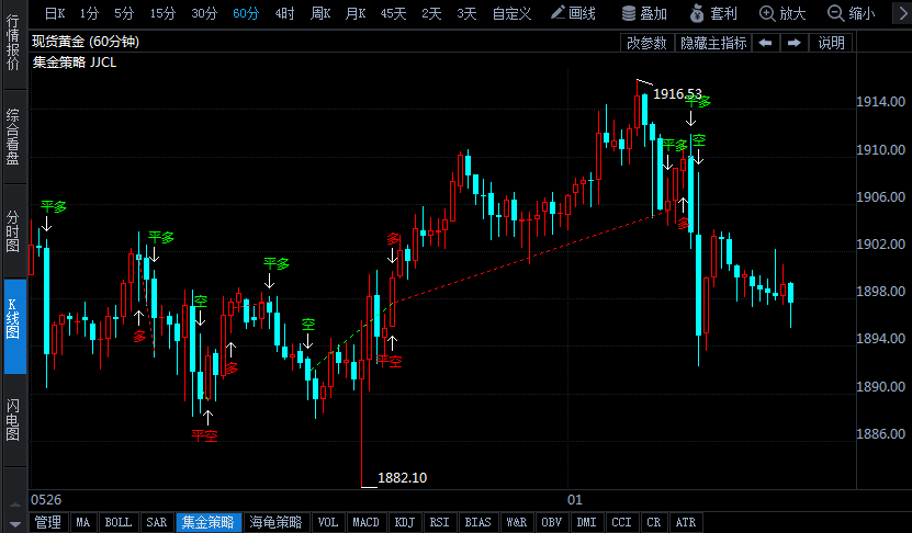 對(duì)沖基金大幅削減大宗商品多頭頭寸 黃金凈多頭倉(cāng)位升至1月初最高水平