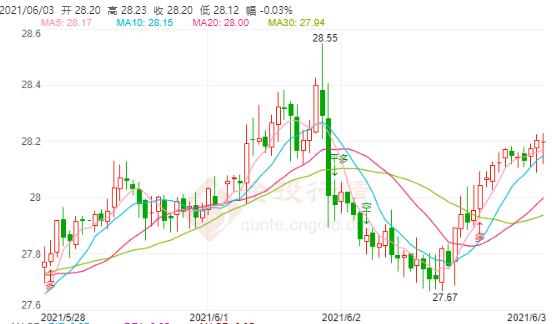现货白银走势将走向何方?