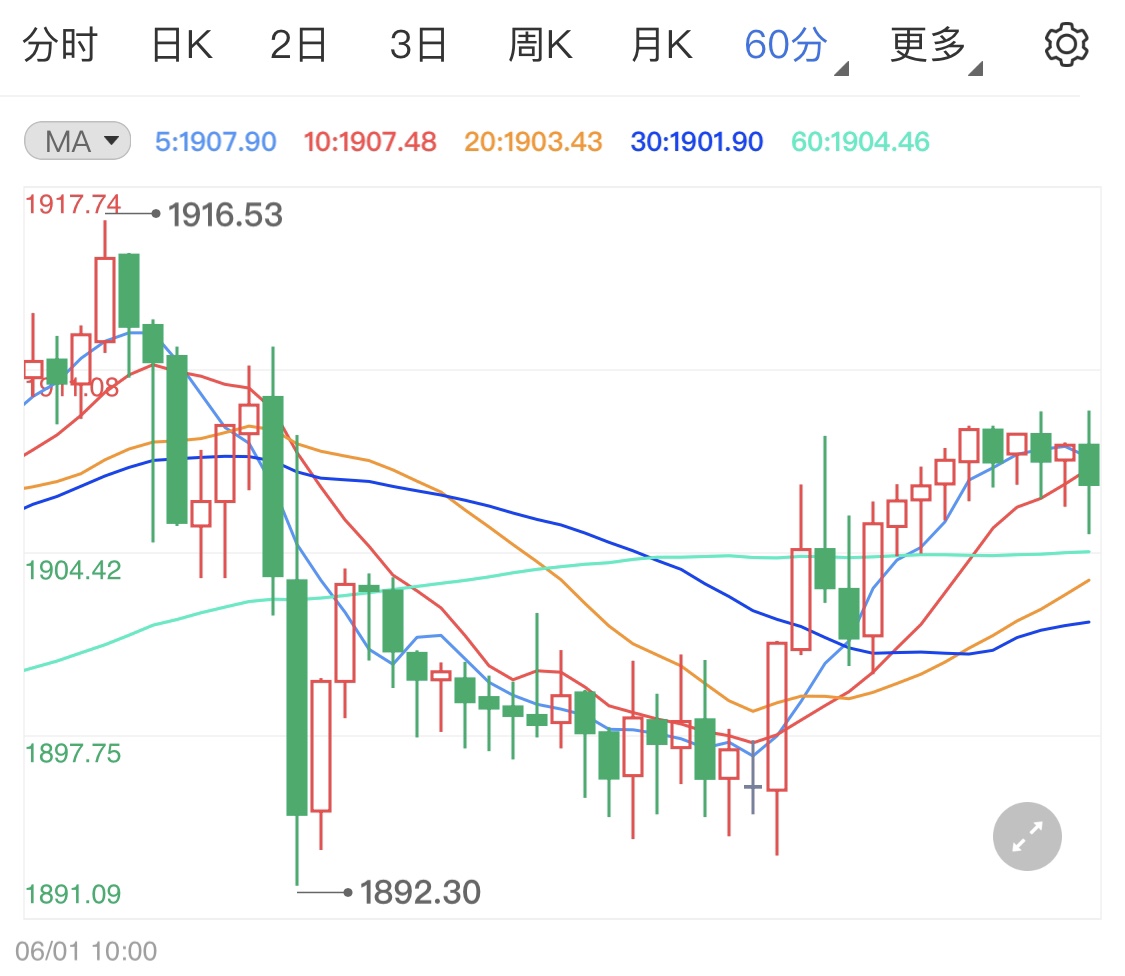 避險升溫國際黃金多頭獲利空間大