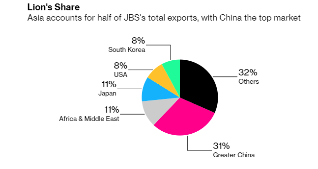 全球最大肉类工厂JBS遭网络黑客攻击 中国猪肉面临风险最大！
