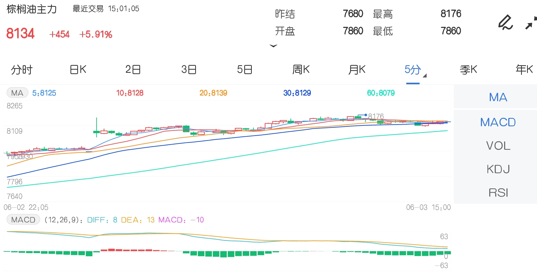 6月3日期市收评:油脂期货集体上攻 棕榈油突破8000元整数关口