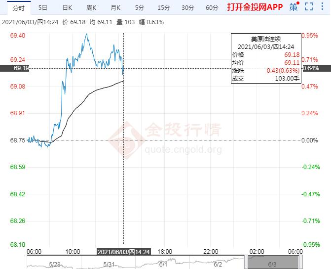 美原油近期后市上看$70.42