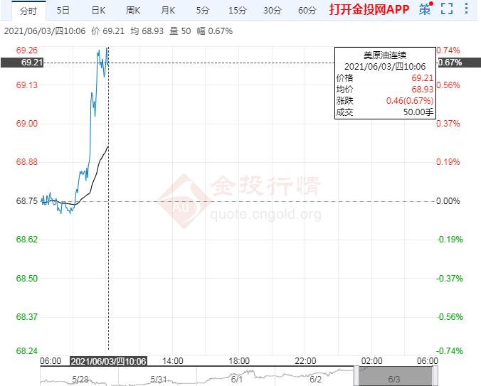 亚盘初美油微涨 油价企稳70关口关注非农数据