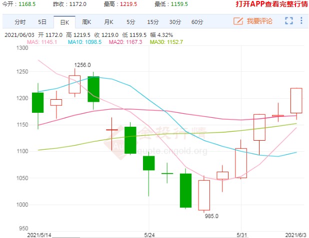 铁矿石新一轮趋势性上涨 短短6个交易日涨超20%