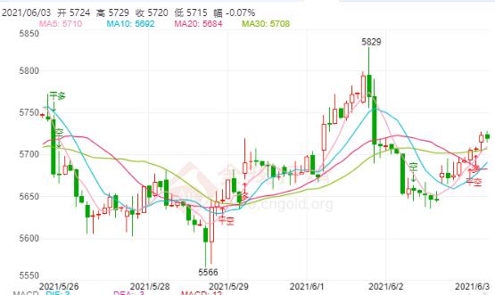 白银TD今日走势如何?2021年6月3日白银TD价格多少?