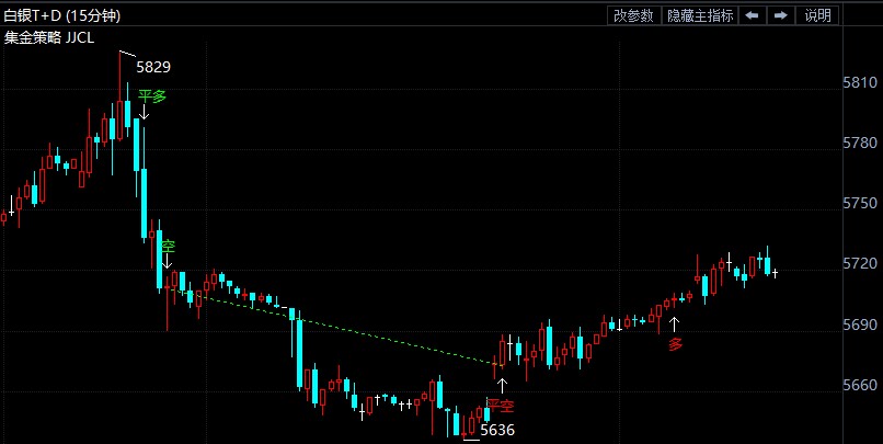 非农将揭示通胀前景 白银TD行情趋势分析