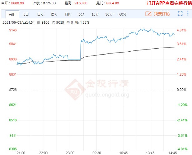 供需紧张格局依然延续 豆油期货跳空高开涨近5%