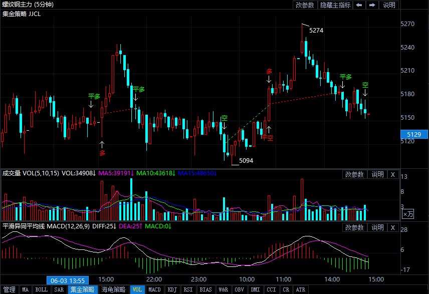 6月3日期货软件走势图综述:螺纹钢期货主力涨1.36%
