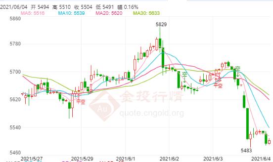 白银TD今日走势如何?2021年6月4日白银TD价格多少?