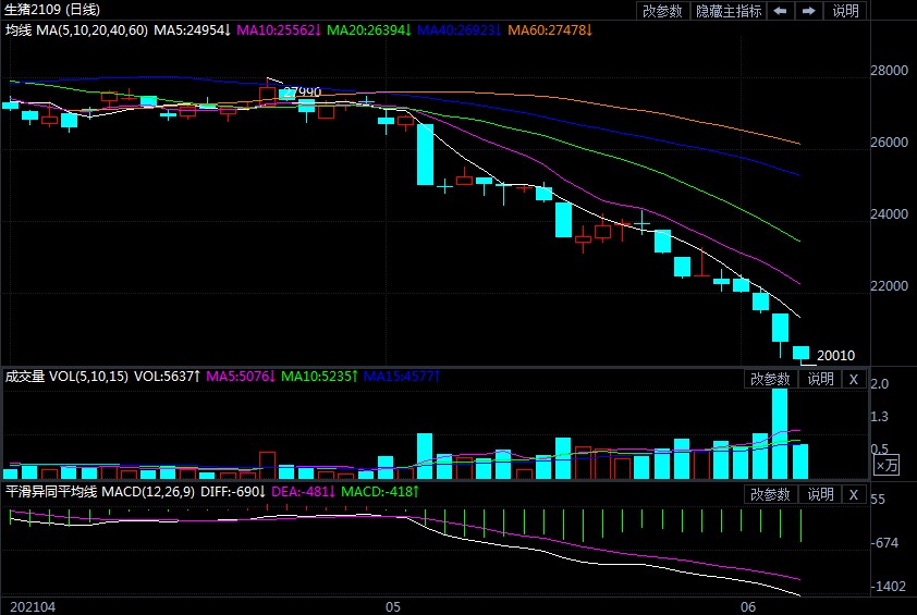 今日生猪期货价格行情走势图 4c9b5a99698fc8a691307dd06d2a16a4.jpg?_=1622771852580