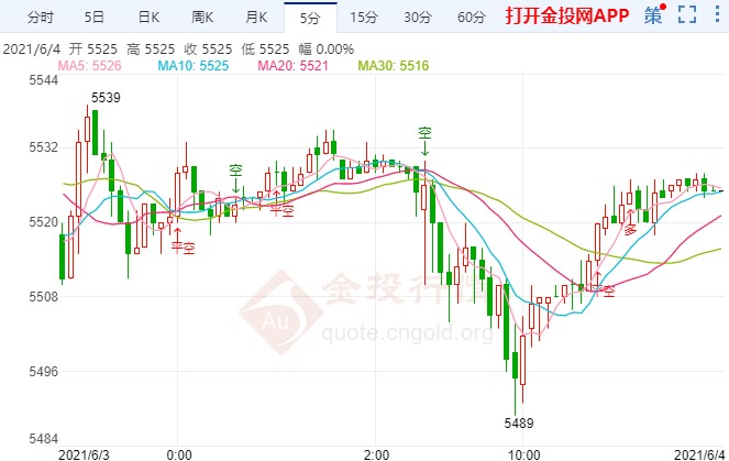 美强劲数据好于预期 白银td大阴线走低