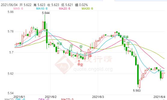 小非农就业强劲 纸白银保持小涨趋势
