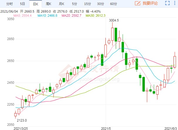 降价预期愈发强烈 焦炭期货价格上演过山车行情