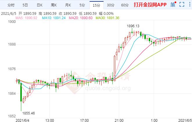 国际金价下跌后反转 dacde4d91e83a33c3fcdd81684fb876e.jpg?_=1622882938676