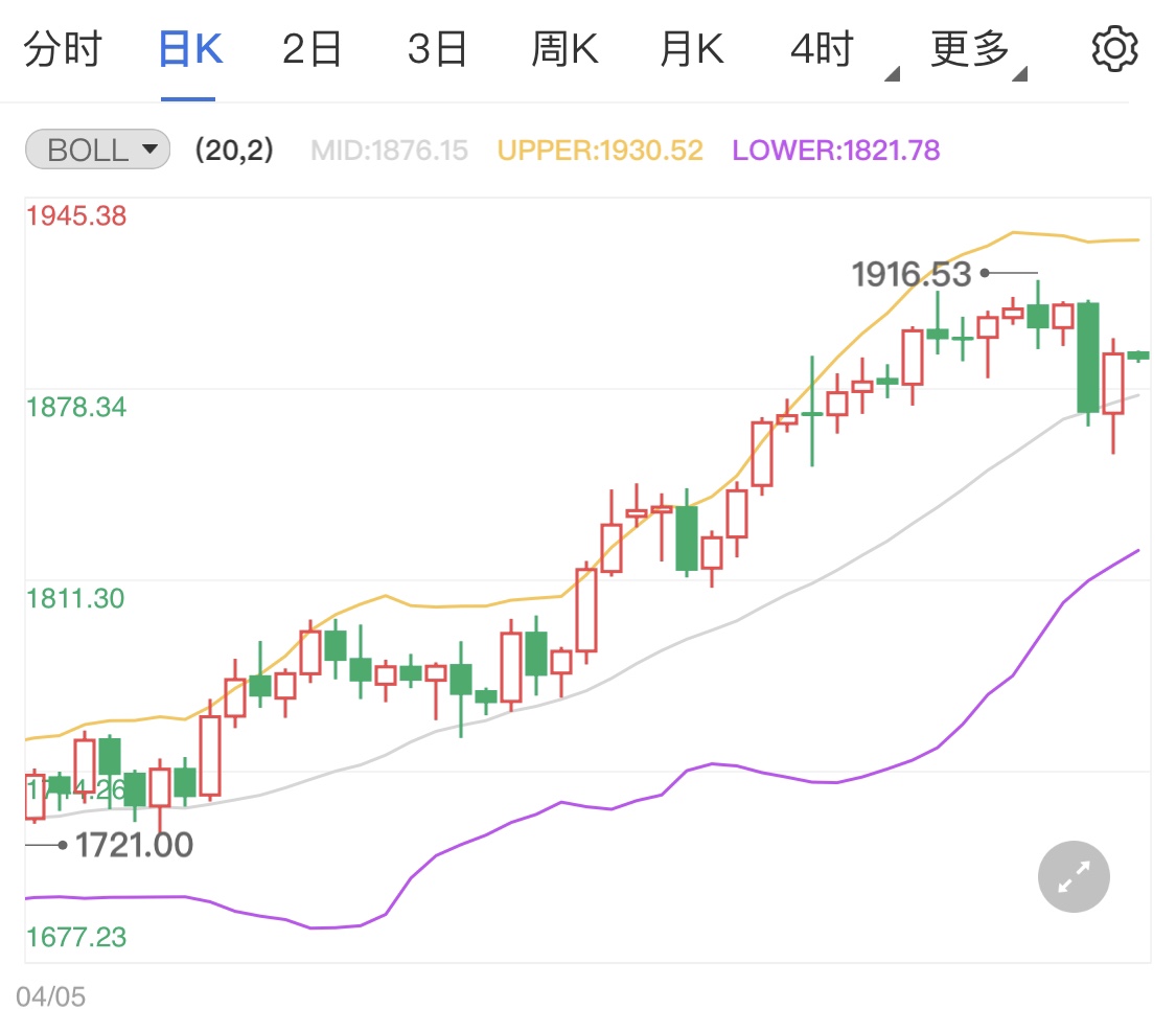 耶倫支持提高利率黃金期貨短線分析