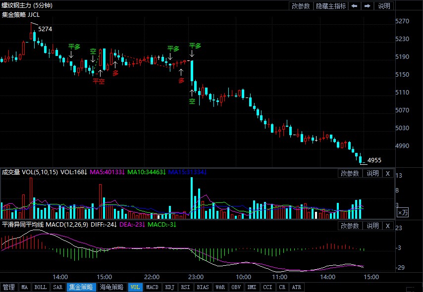 6月7日期货软件走势图综述:螺纹钢期货主力跌4.17%