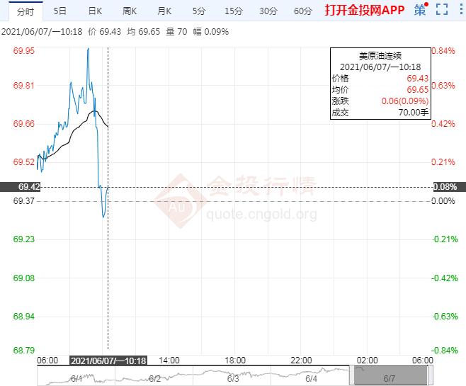 非农数据利好需求旺季来临 油价有望继续上行