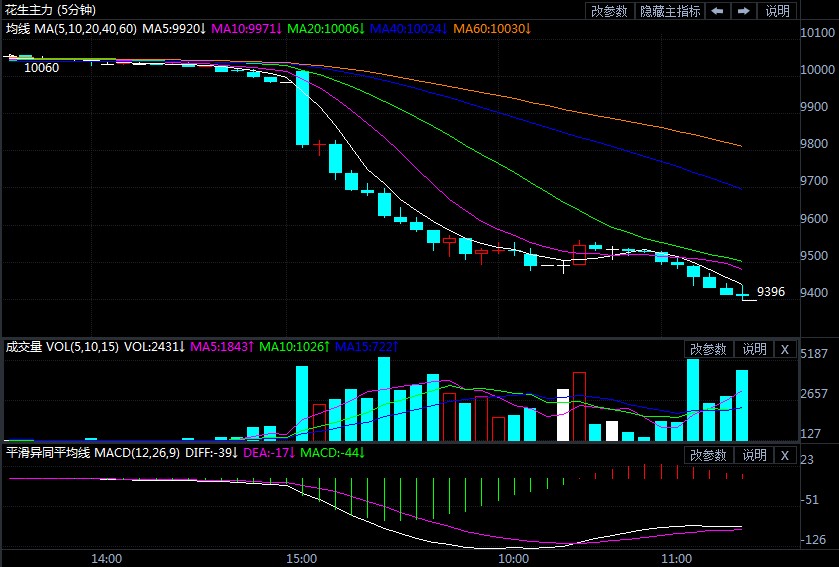 淡季下行情难言上涨 花生期货大跌刷新价格底线