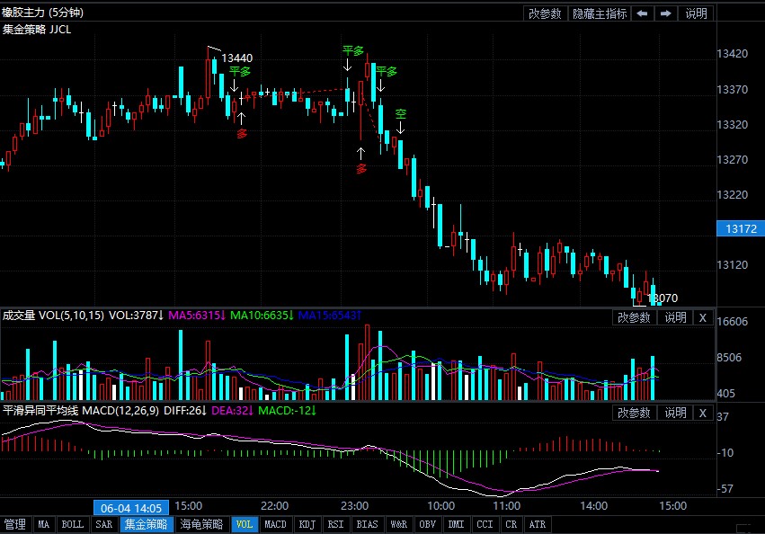 6月7日期货软件走势图综述:橡胶期货主力系跌1.32%