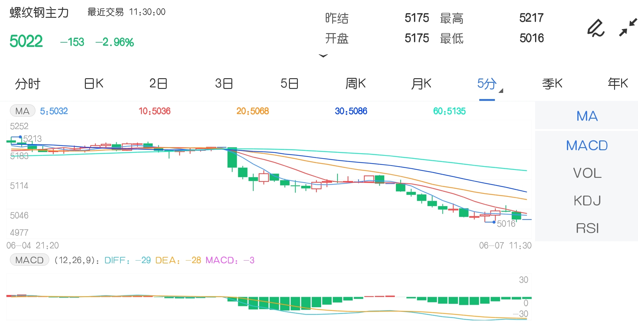 6月7日期市午评:商品期货多数下跌 螺纹钢主力跌超2%