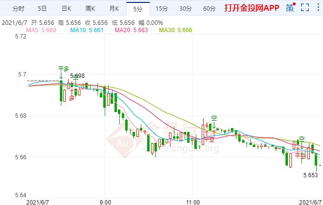 美国5月非农逊于预期 纸白银回调还未到位