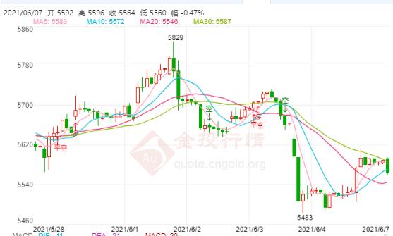 白银TD今日走势如何?2021年6月7日白银TD价格多少?