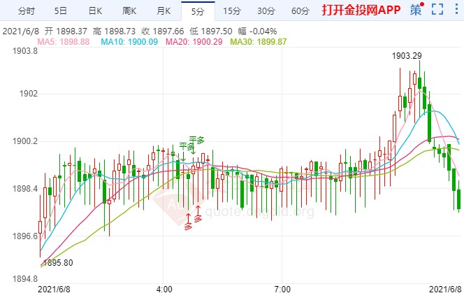 美联储逆回购再创记录 黄金多空拉锯争夺千九