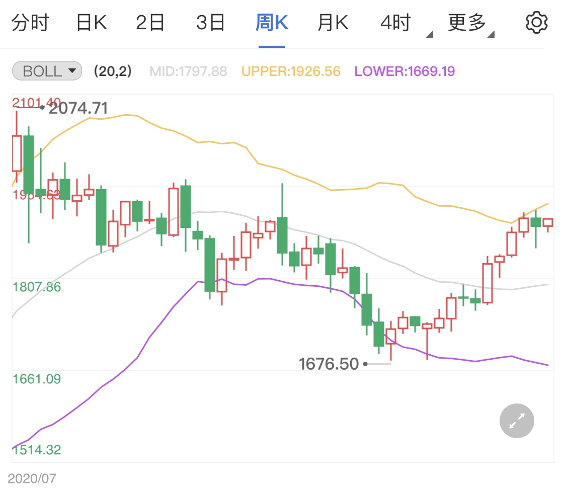 耶伦讲话表明态度 黄金价格冲高遇阻