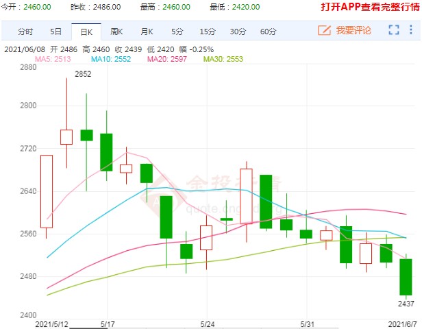 基本面状况持续萎靡 甲醇继续偏弱调整