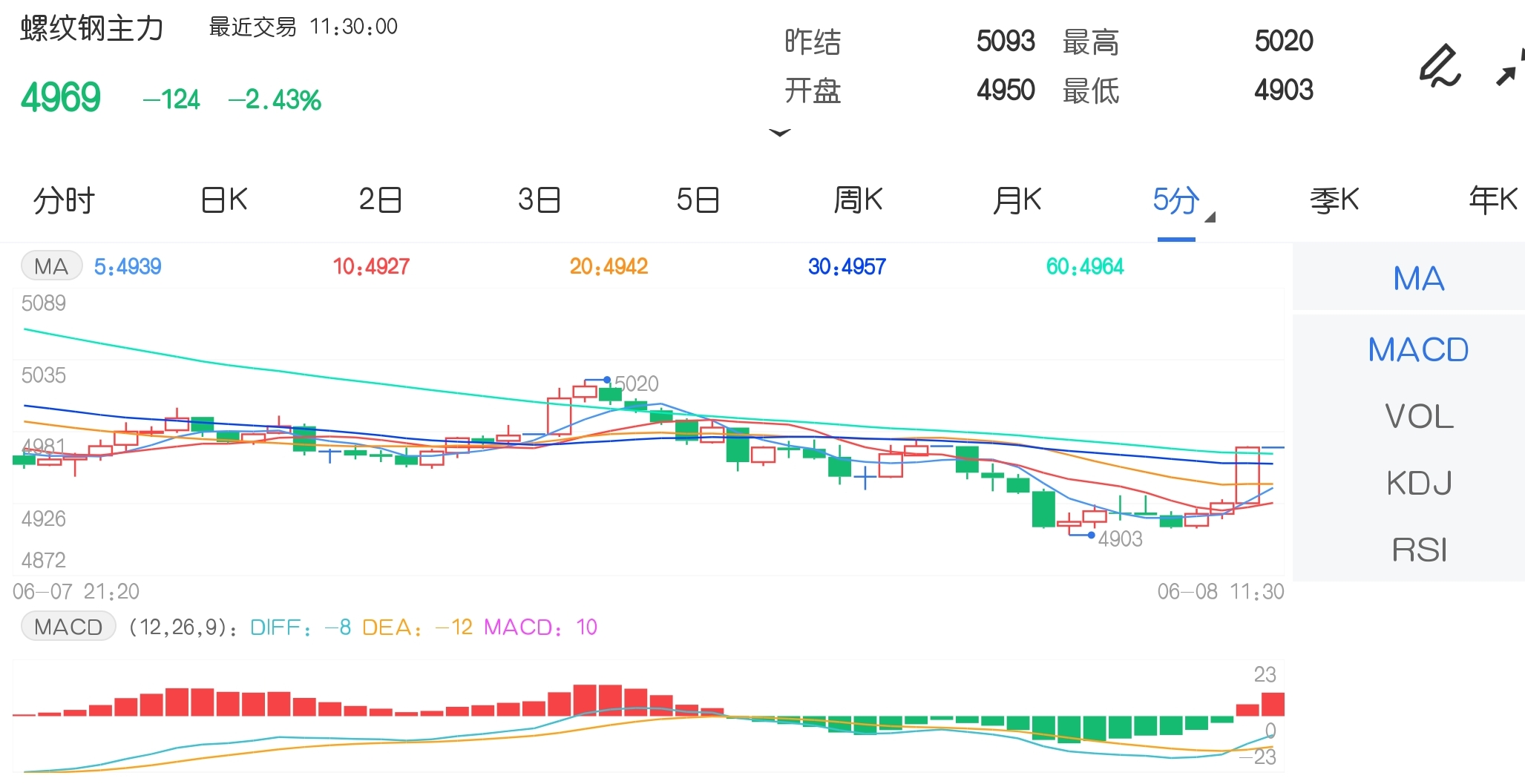 6月8日期市午评:商品期货大面积飘绿 螺纹钢测试4900元支撑位
