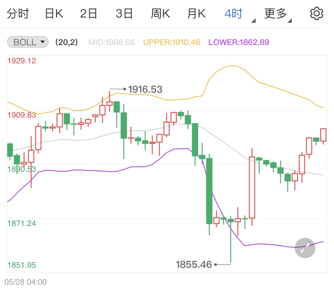 黄金冲高昙花一现 今日金价整体偏跌?