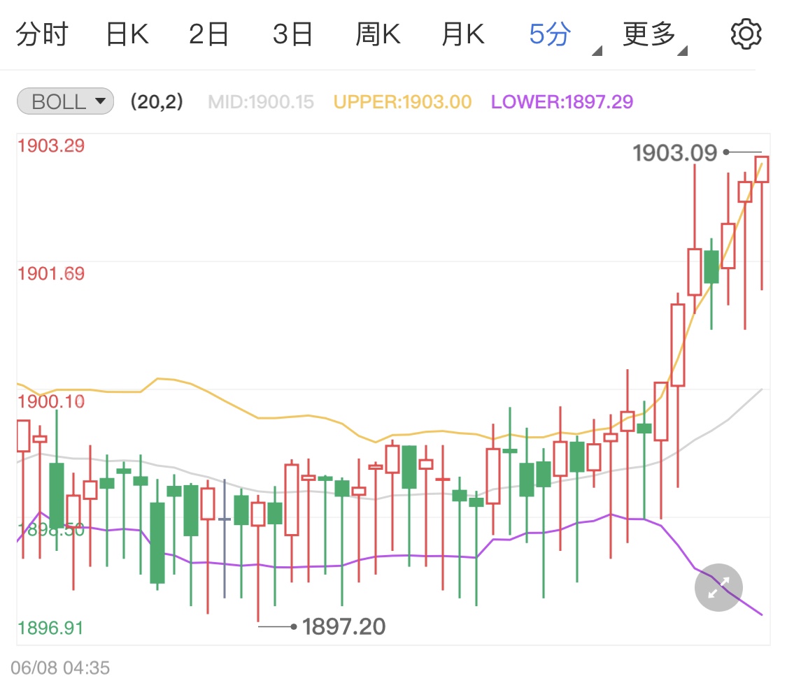 黄金价格突破千九 今日金价走势如何