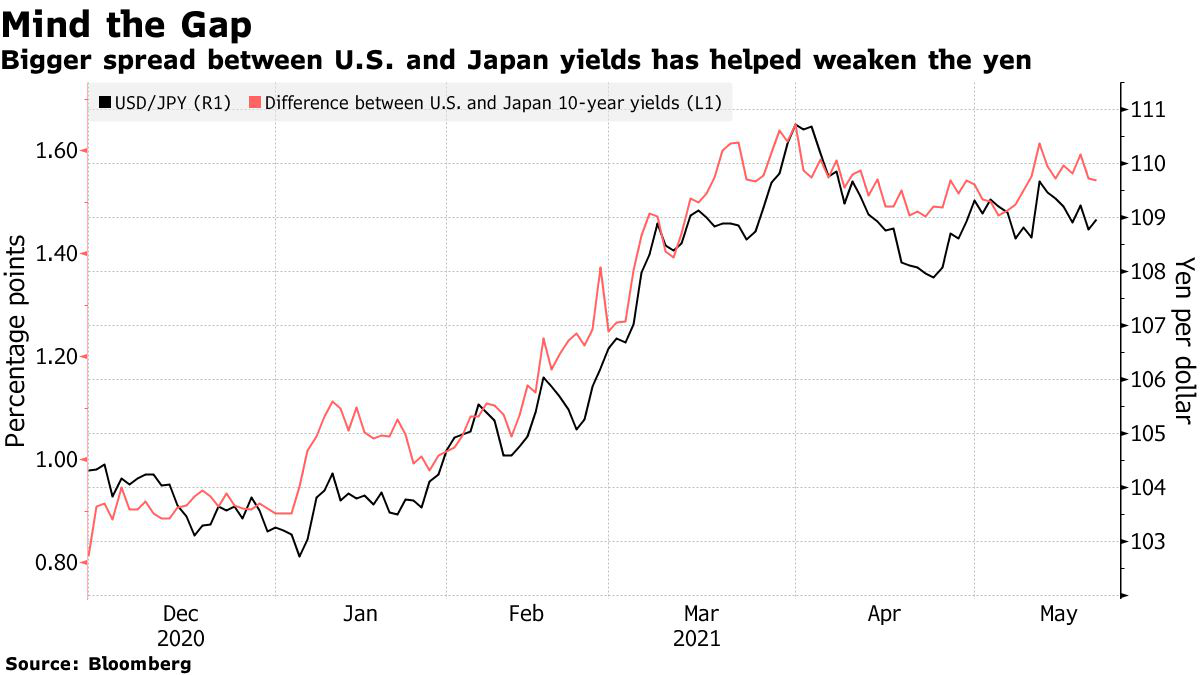 GDP萎縮3.9% 日元被打入谷底！難道日本敗局早已注定？