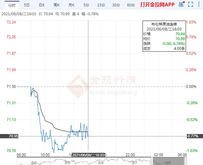 布伦特原油行情走势图每天都开盘 be5e394e9d3c570af38da1a2adae016a.jpg?_=1623139428157