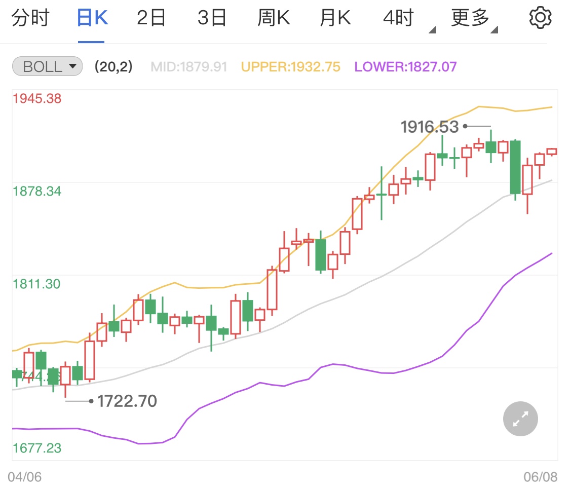 黄金期货反弹背后支撑力量是谁