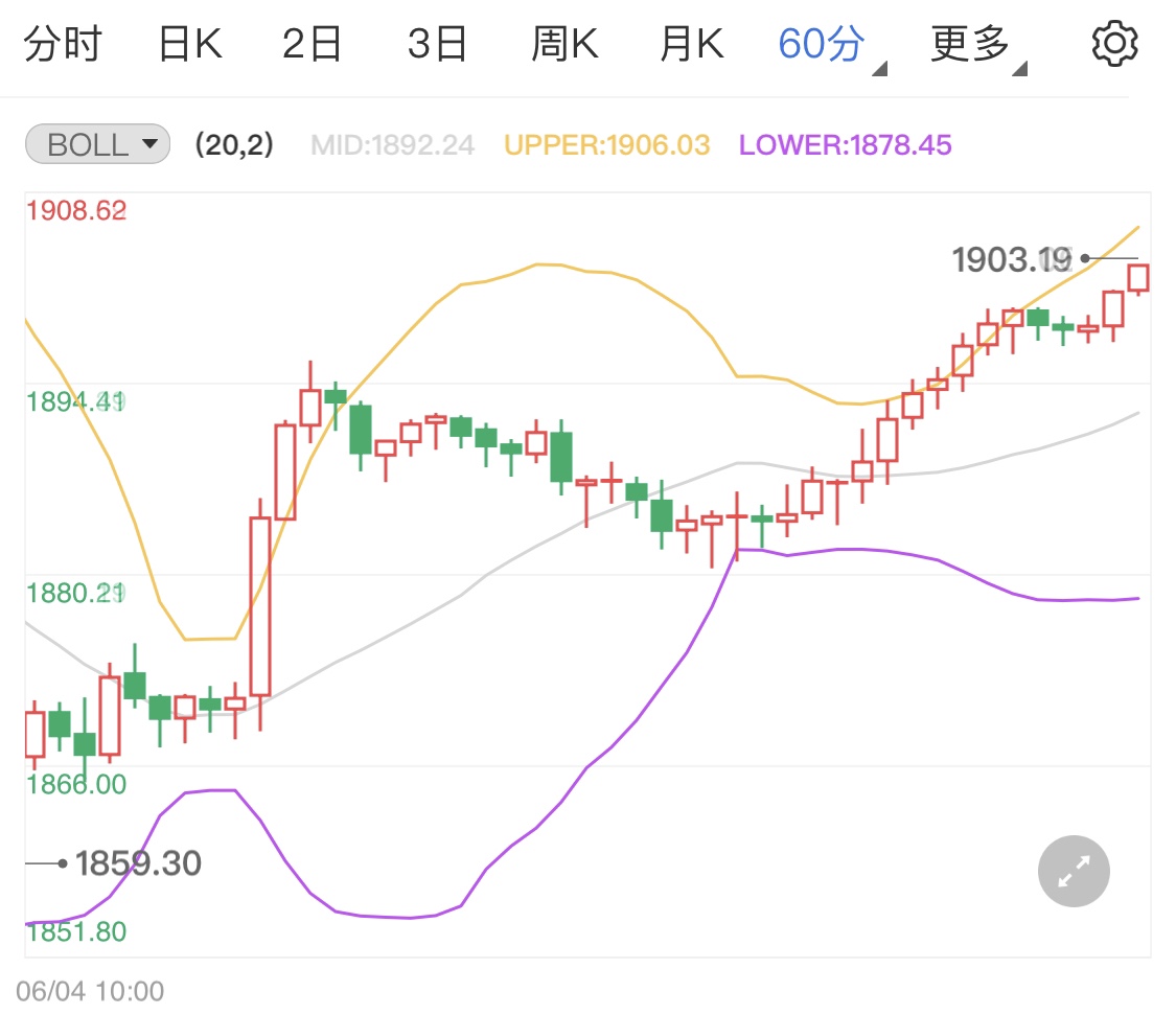 黄金价格千九震荡 后市金价走势如何