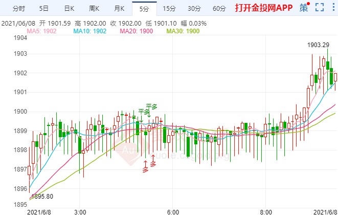 黃金多頭回歸強勢上漲 CPI數(shù)據(jù)將是重頭戲