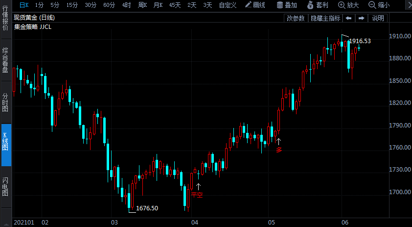 世界黃金協(xié)會(huì):5月全球黃金ETF持倉(cāng)增加61.3噸 為今年1月以來(lái)首次