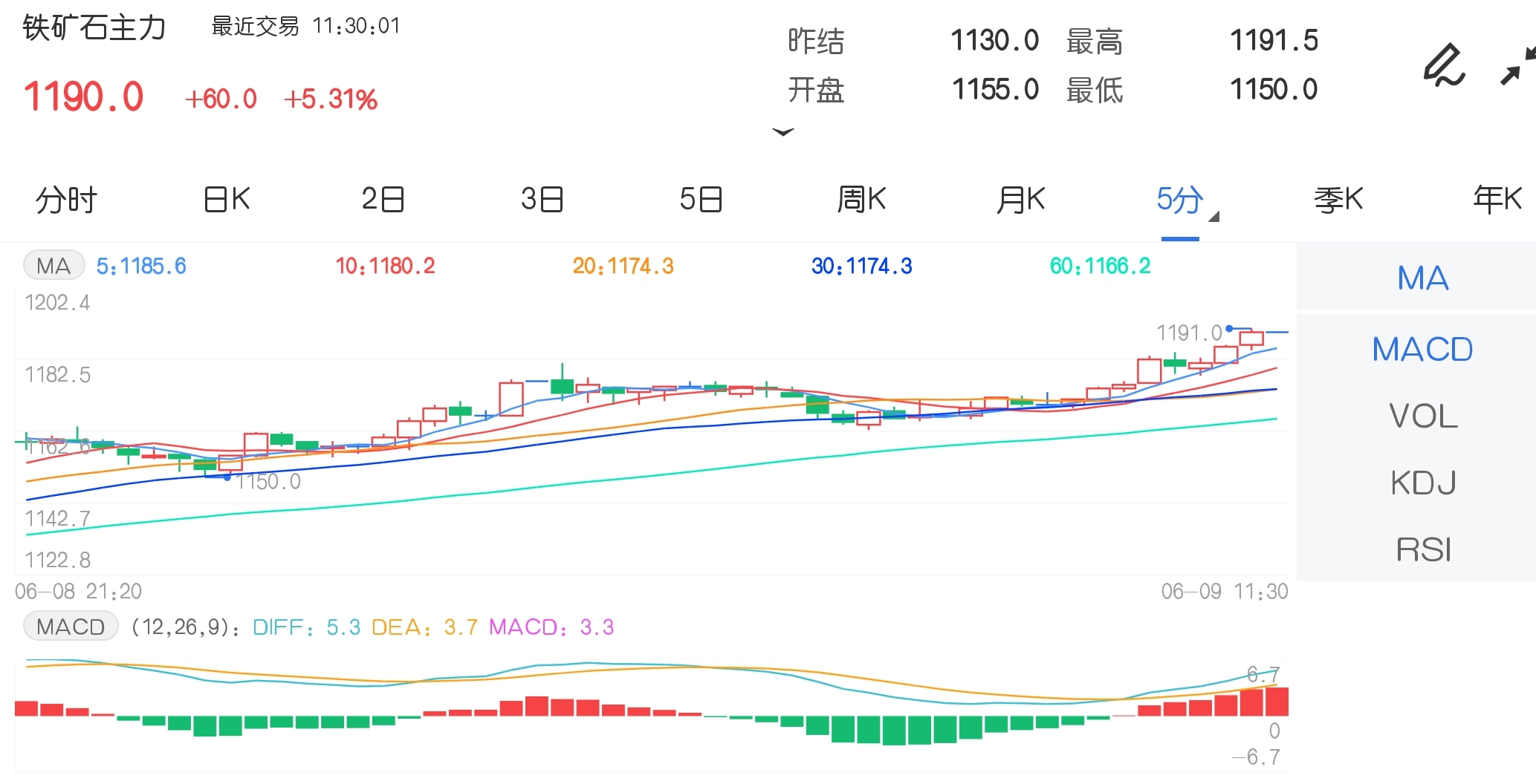 6月9日期市午评:商品期货大面积飘红 铁矿石主力涨超5%