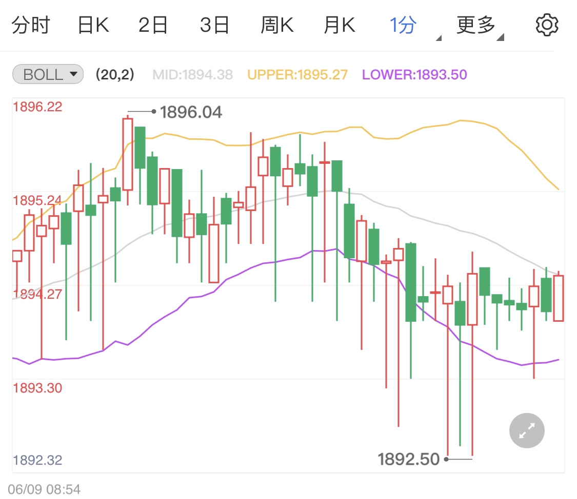 加密貨幣跳水黃金早盤震蕩