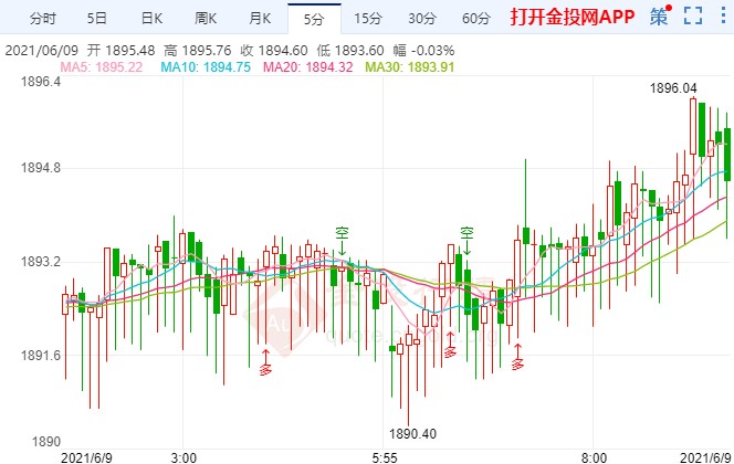 关键数据风险来临之际 金价1900大关得而复失