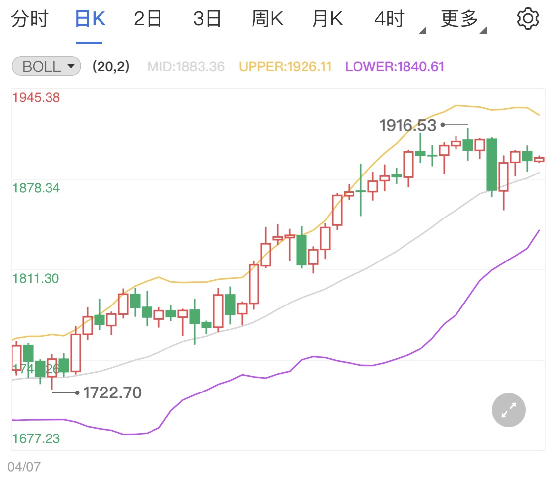 现货黄金宽幅拉锯过山车行情