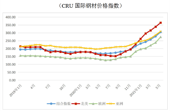 商務(wù)部報告:預(yù)計2021年市場需求穩(wěn)定恢復(fù) 大宗商品價格將保持堅挺